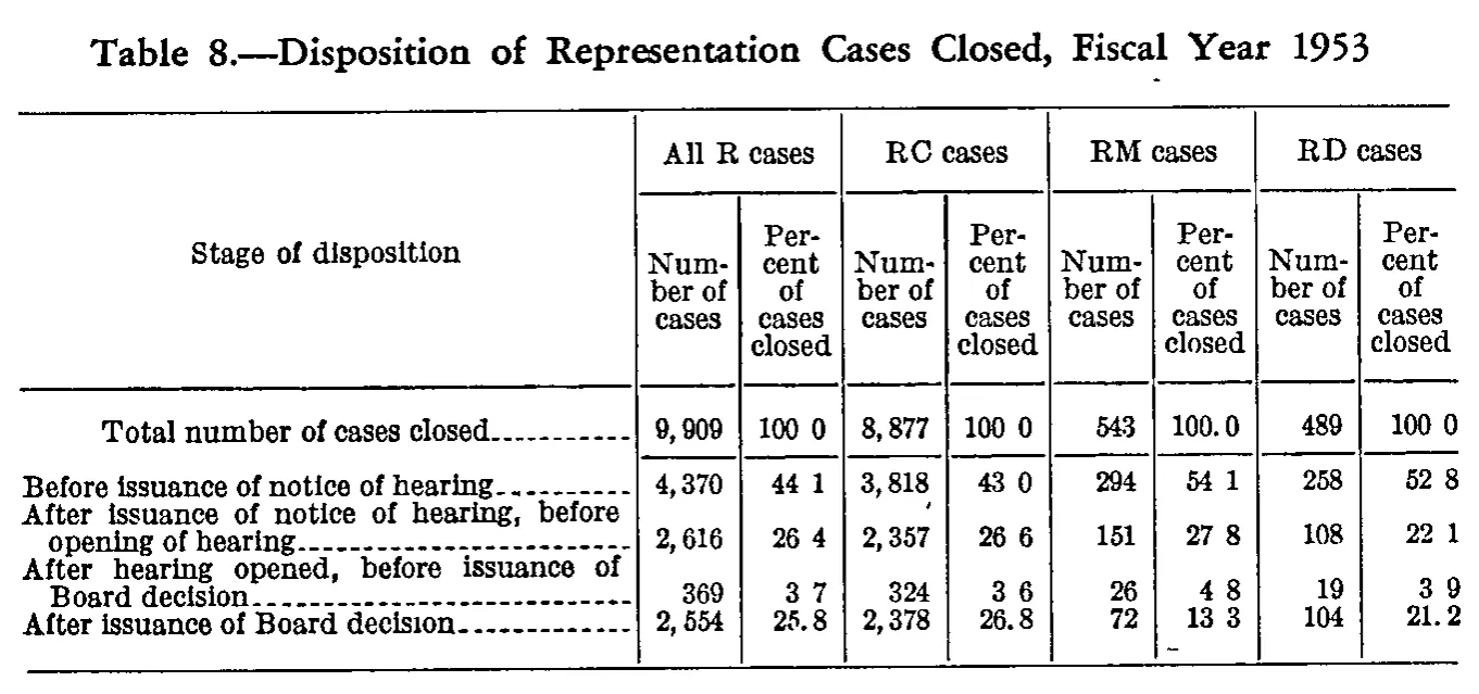 Source page 110 of NLRB FY1953 annual report
