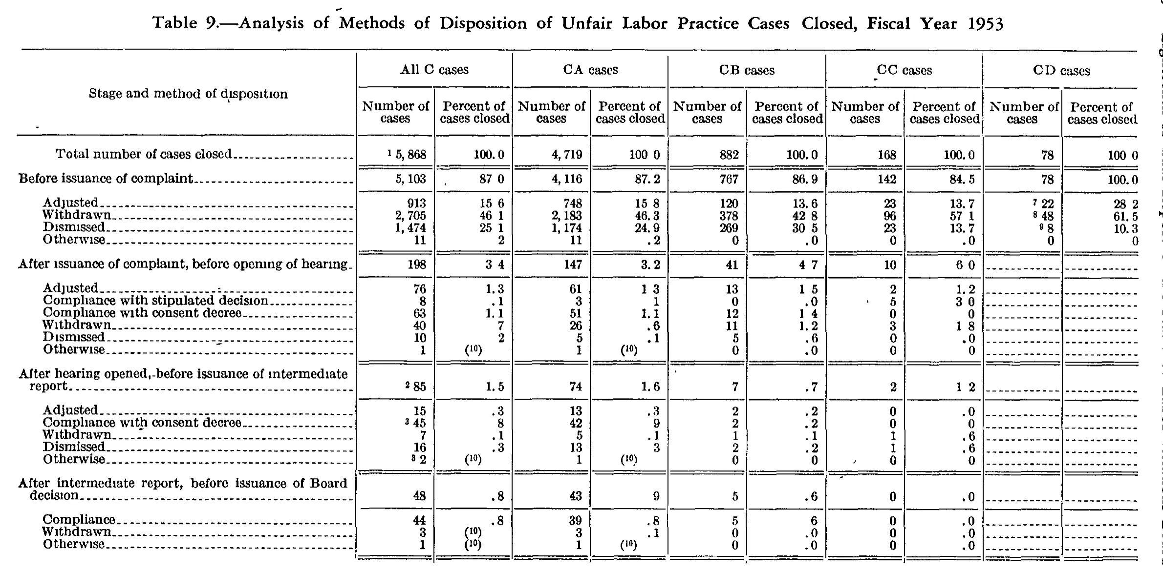 Source page 111 of NLRB FY1953 annual report
