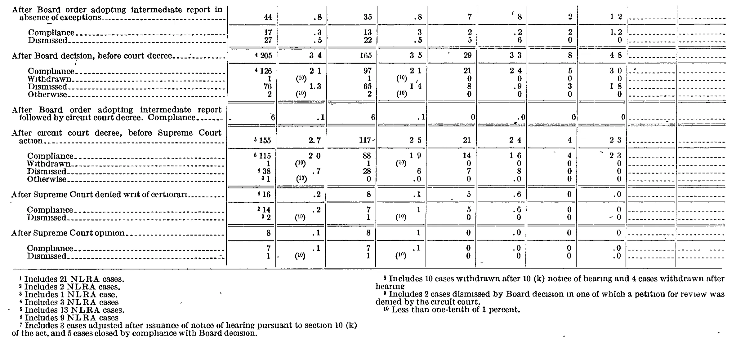 Source page 112 of NLRB FY1953 annual report