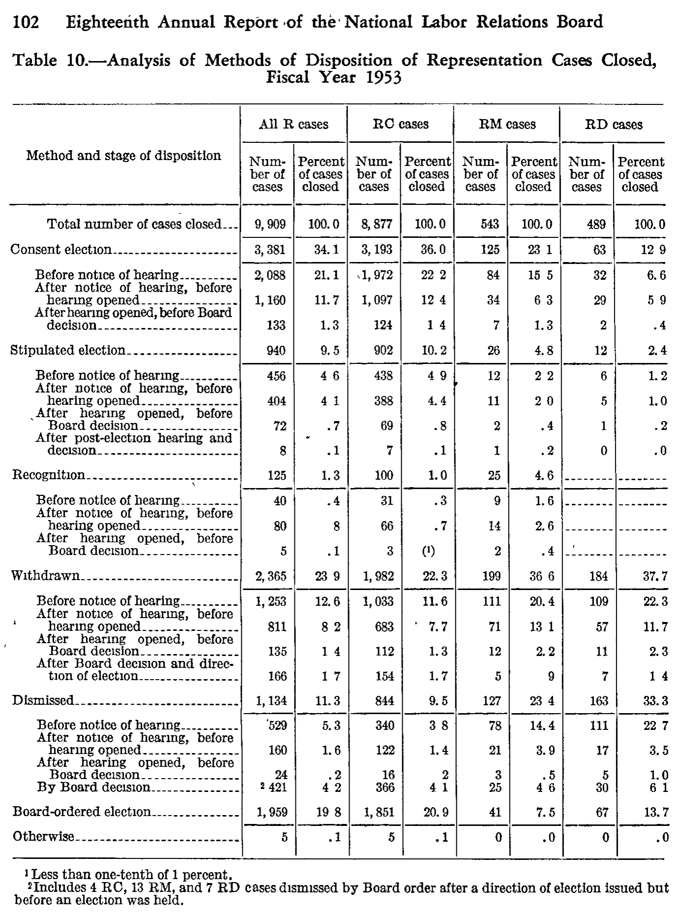 Source page 113 of NLRB FY1953 annual report