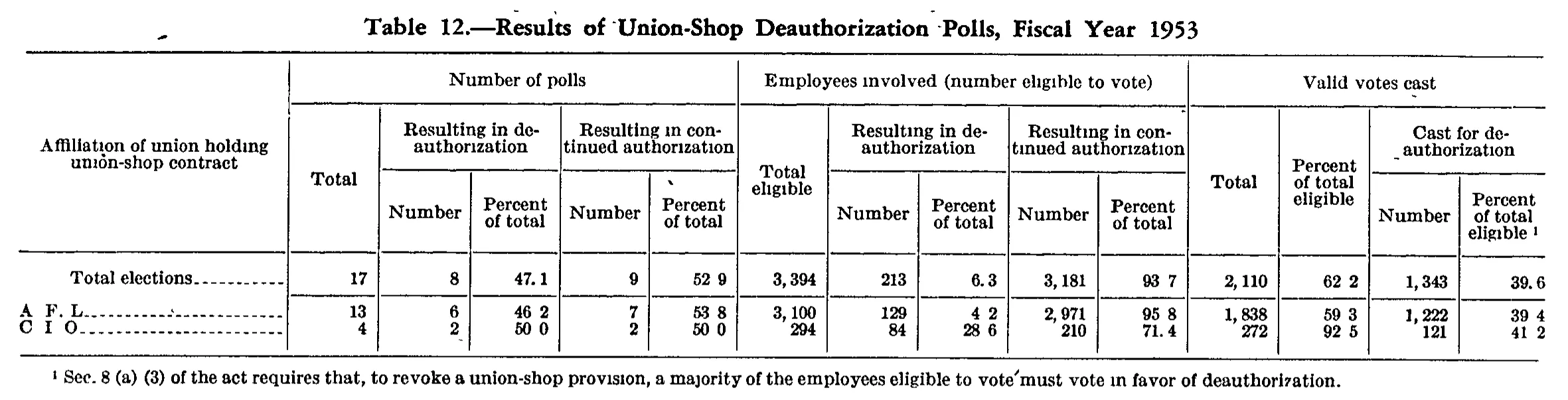 Source page 115 of NLRB FY1953 annual report