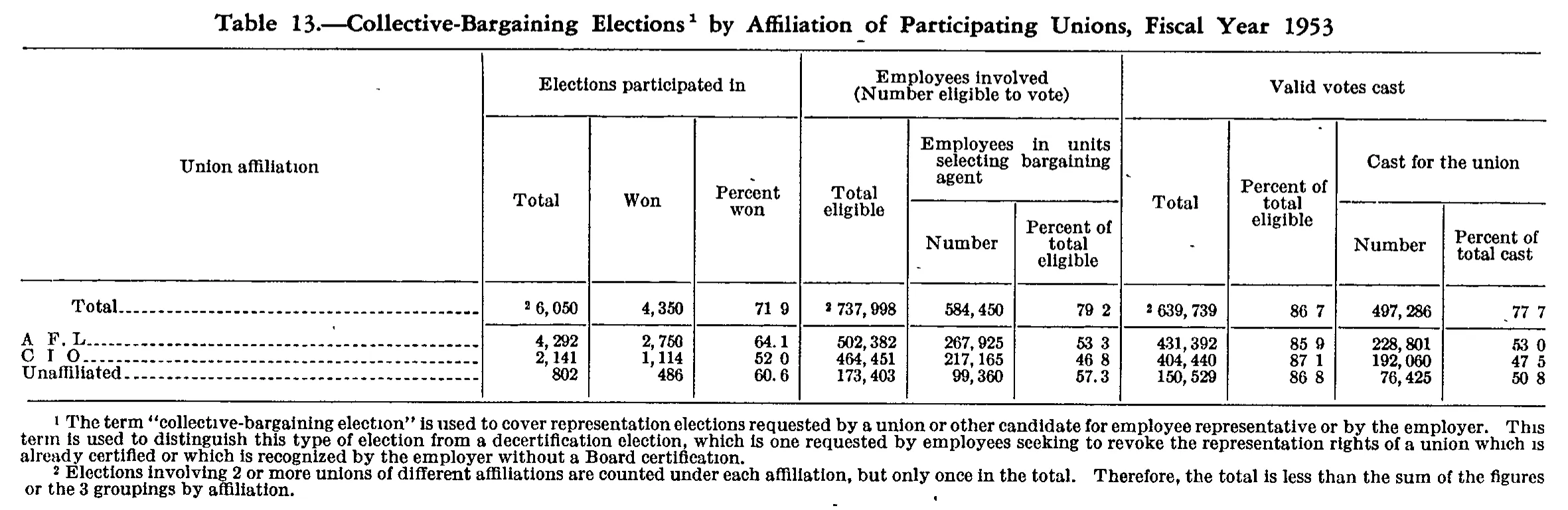 Source page 115 of NLRB FY1953 annual report