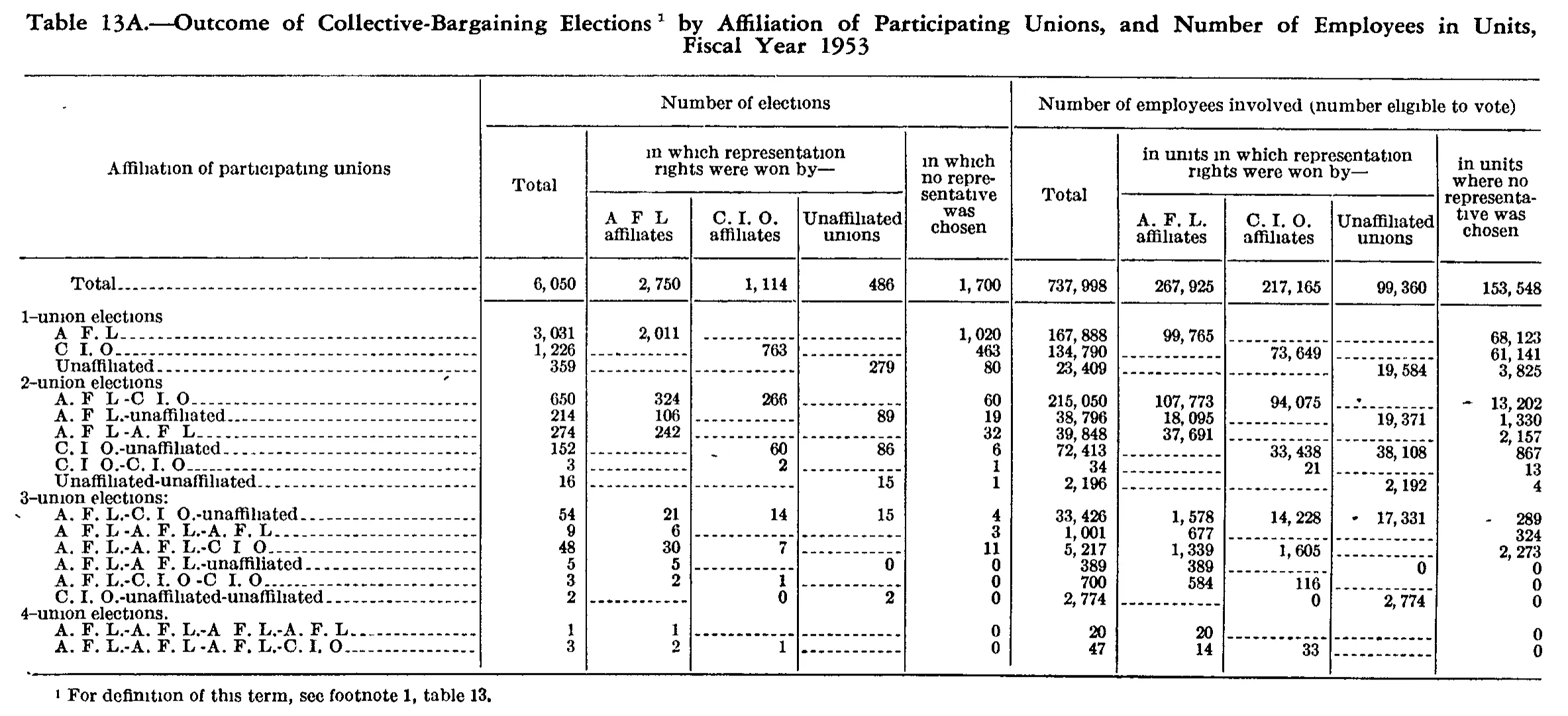 Source page 116 of NLRB FY1953 annual report