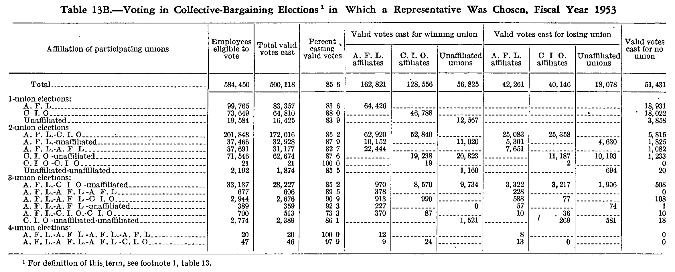 Source page 117 of NLRB FY1953 annual report