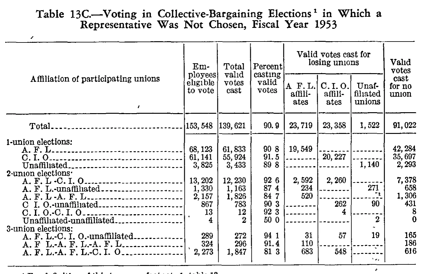 Source page 118 of NLRB FY1953 annual report
