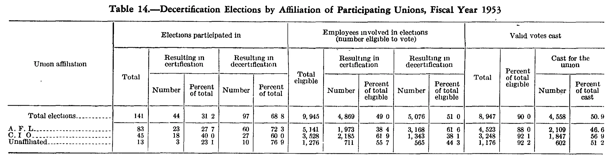 Source page 119 of NLRB FY1953 annual report
