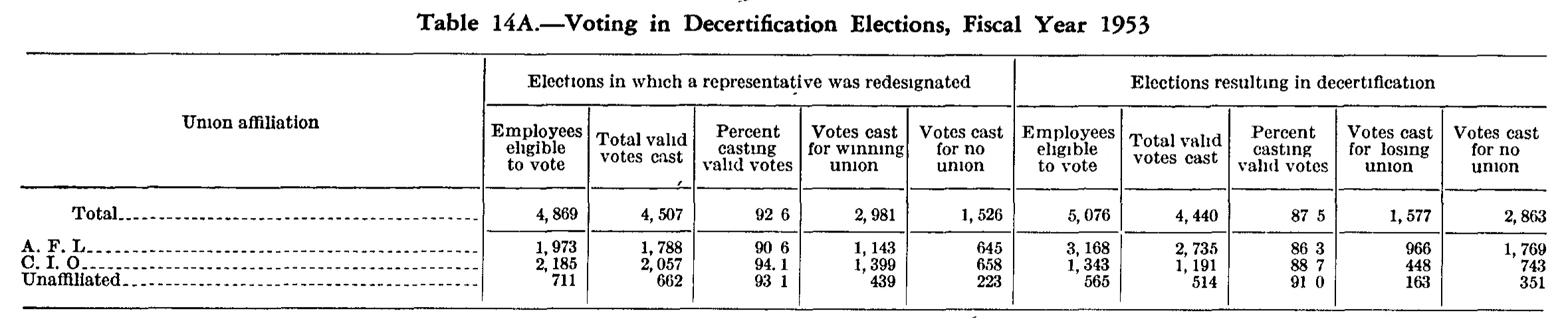 Source page 119 of NLRB FY1953 annual report