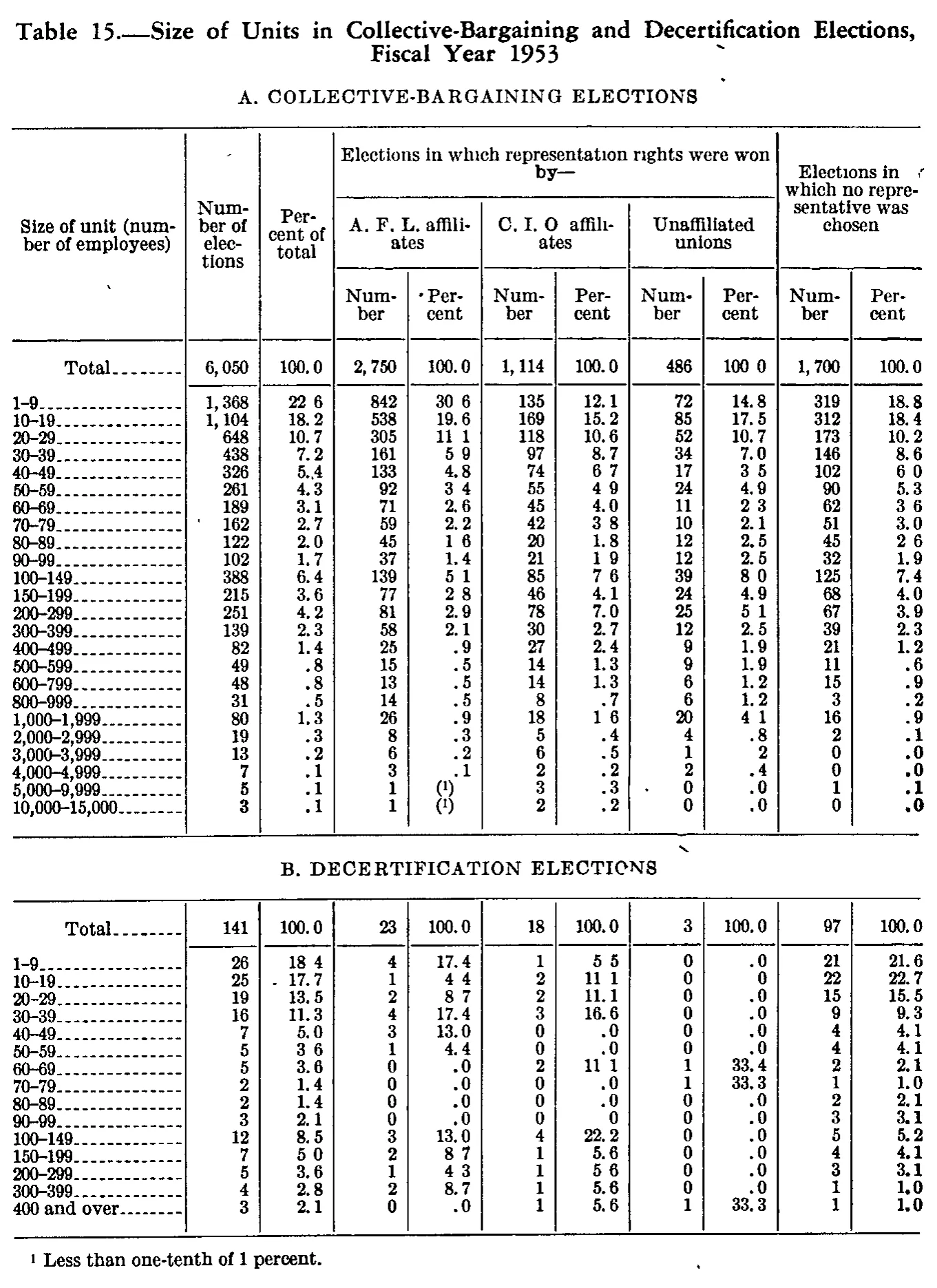 Source page 120 of NLRB FY1953 annual report