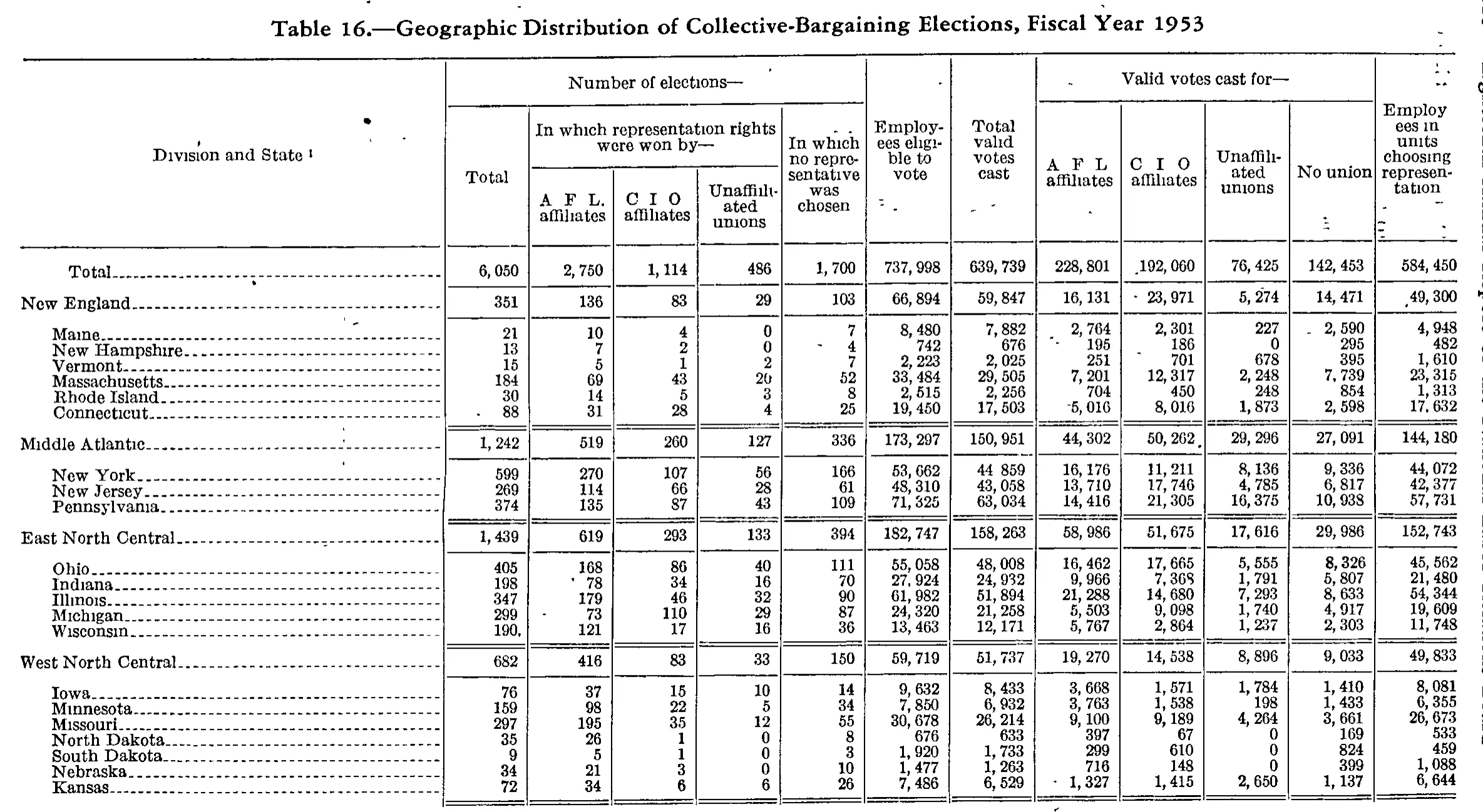 Source page 121 of NLRB FY1953 annual report