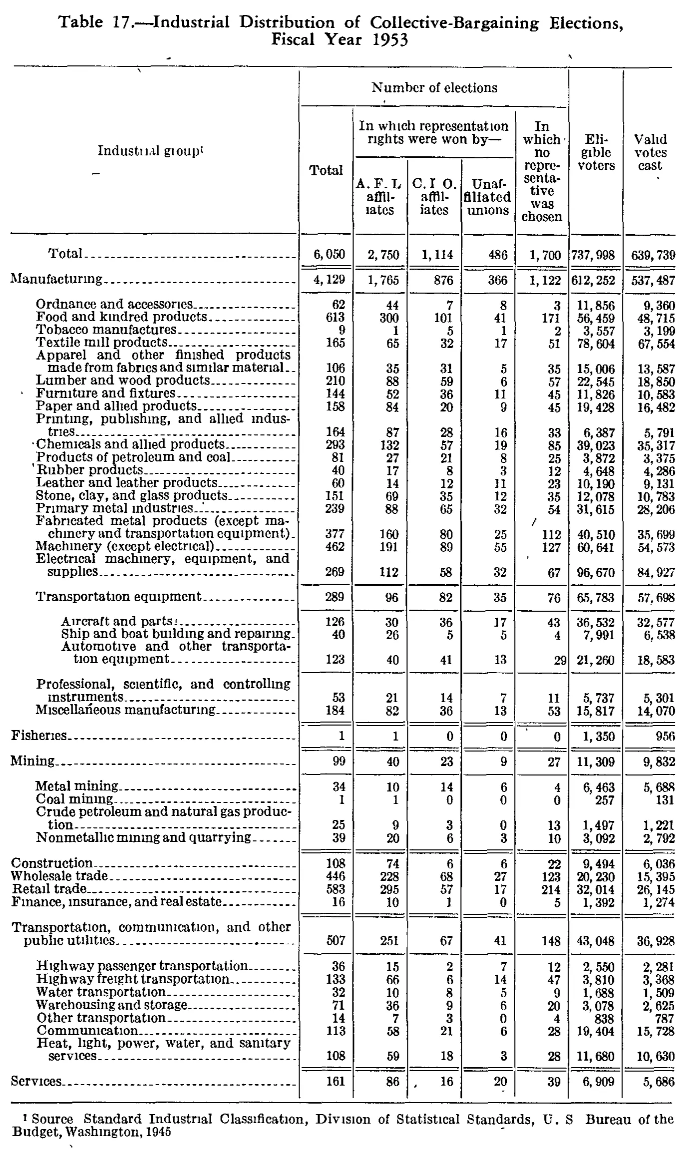 Source page 123 of NLRB FY1953 annual report