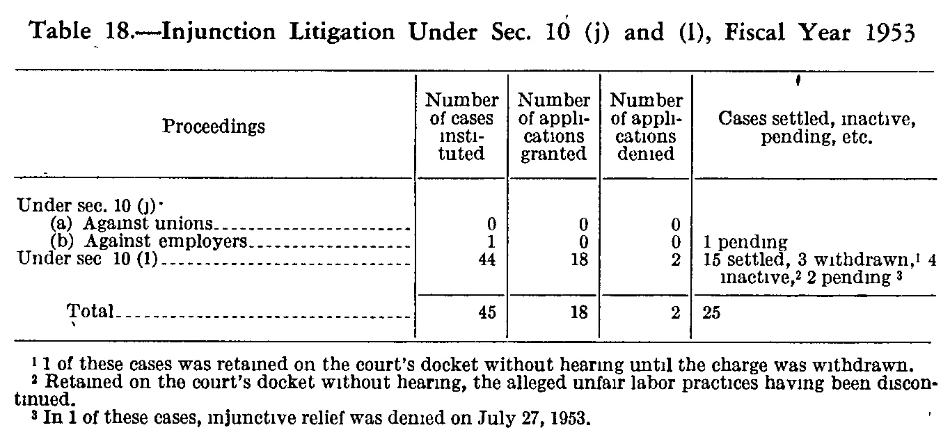 Source page 124 of NLRB FY1953 annual report