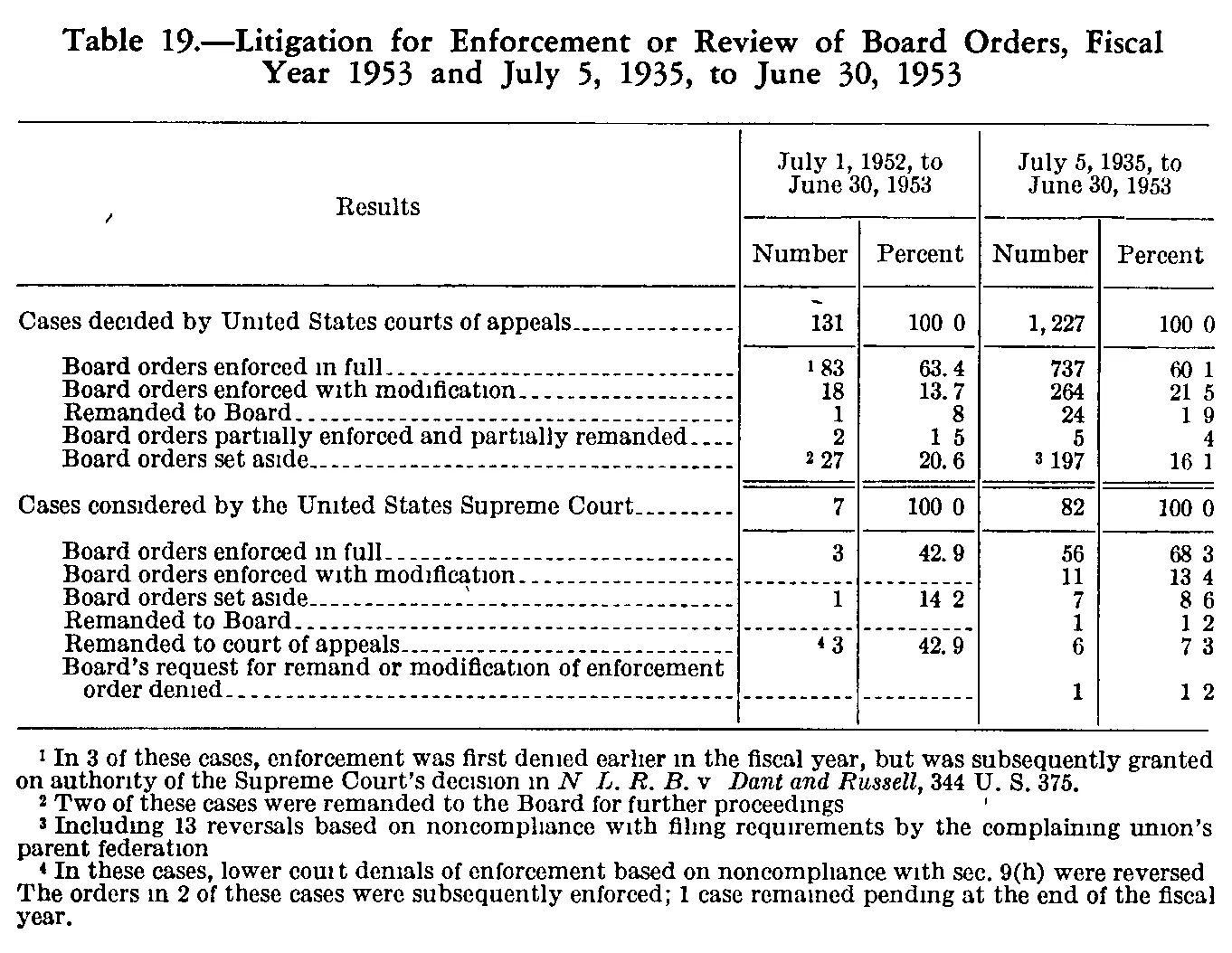 Source page 124 of NLRB FY1953 annual report