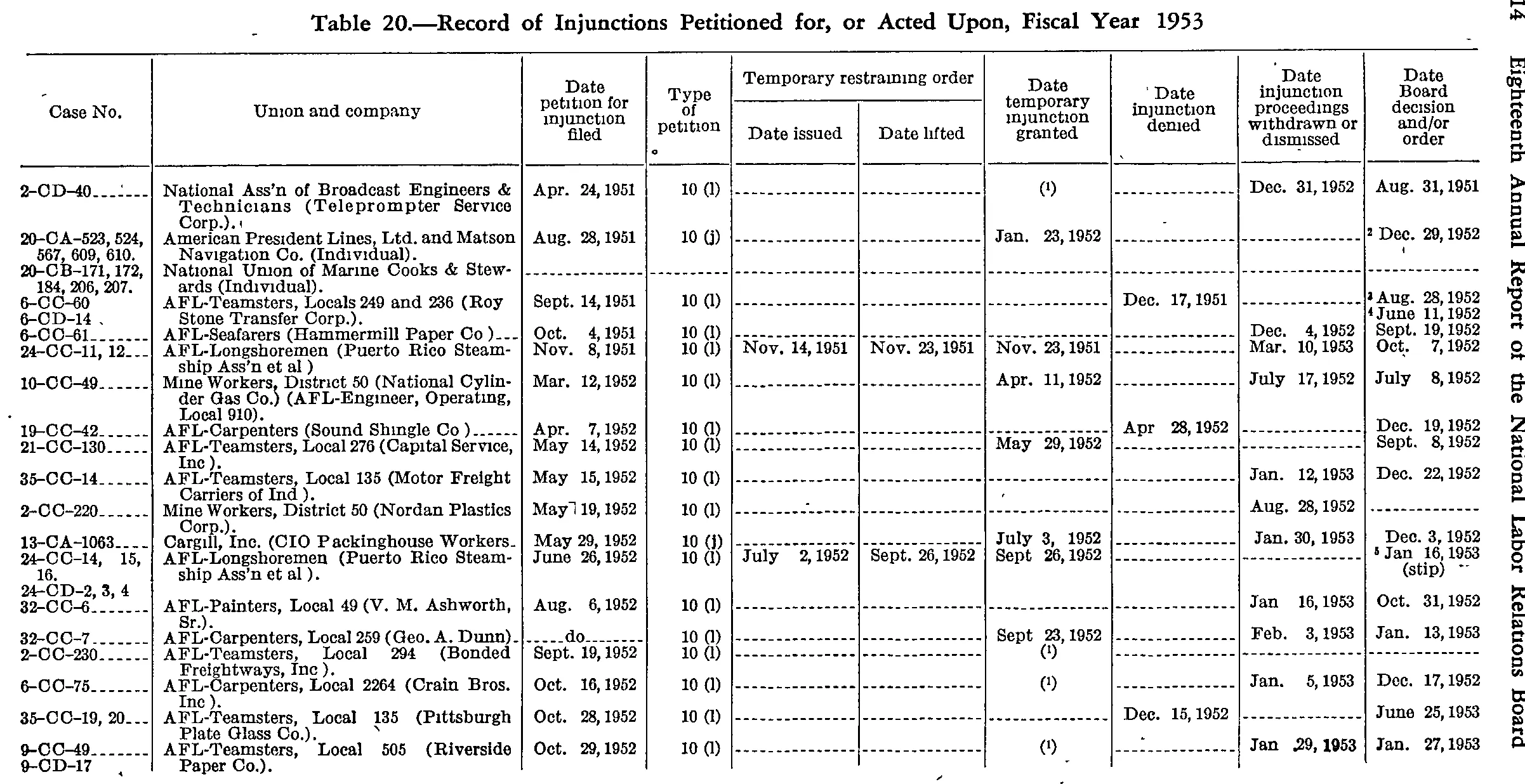 Source page 125 of NLRB FY1953 annual report