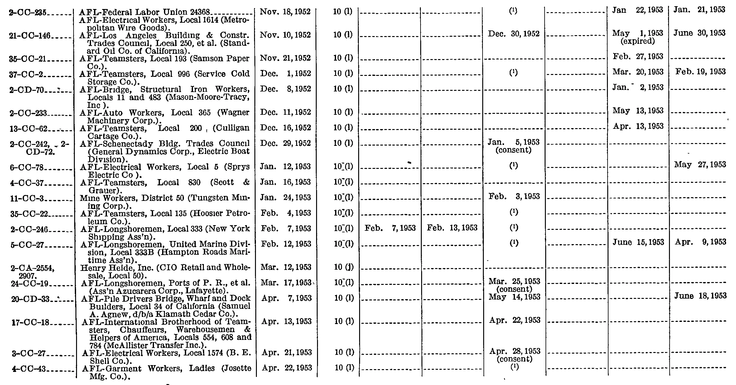 Source page 126 of NLRB FY1953 annual report