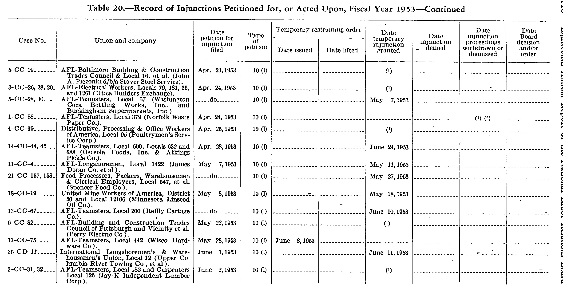 Source page 127 of NLRB FY1953 annual report