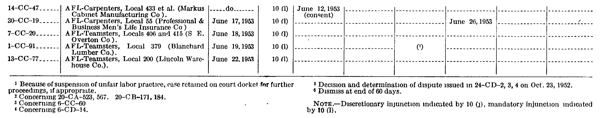 Source page 128 of NLRB FY1953 annual report