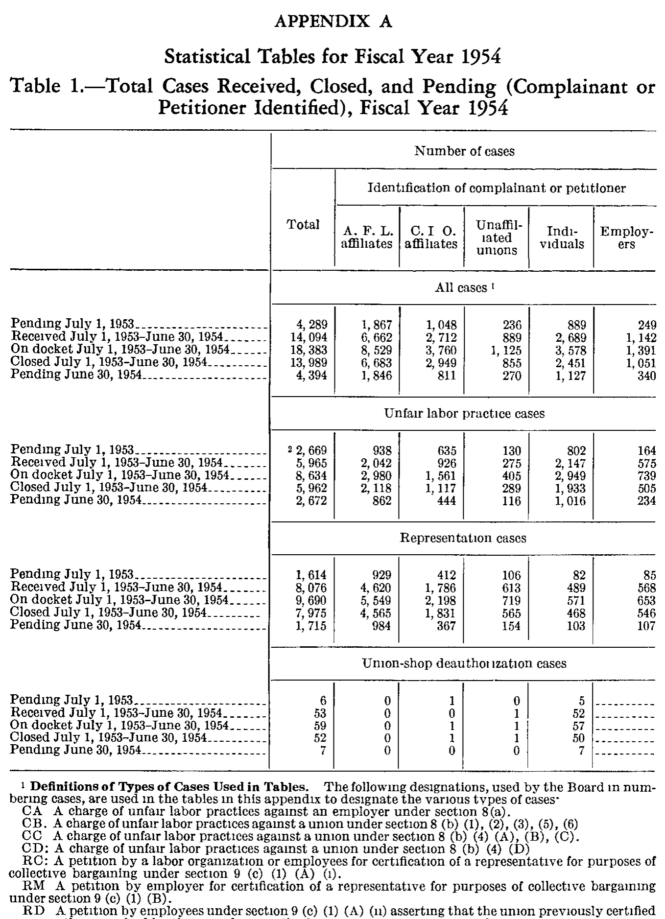 Source page 166 of NLRB FY1954 annual report