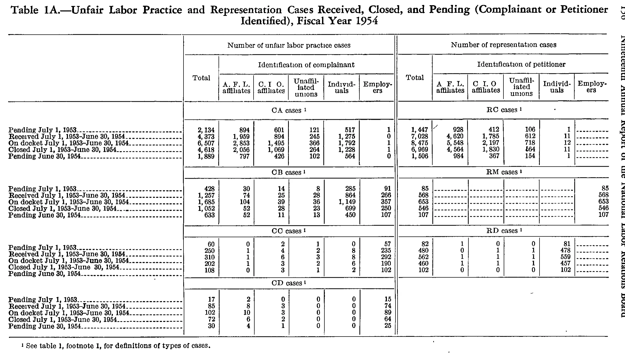 Source page 167 of NLRB FY1954 annual report