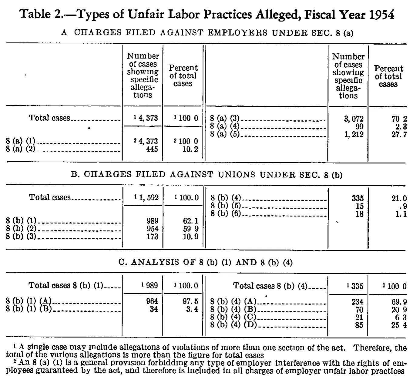 Source page 168 of NLRB FY1954 annual report