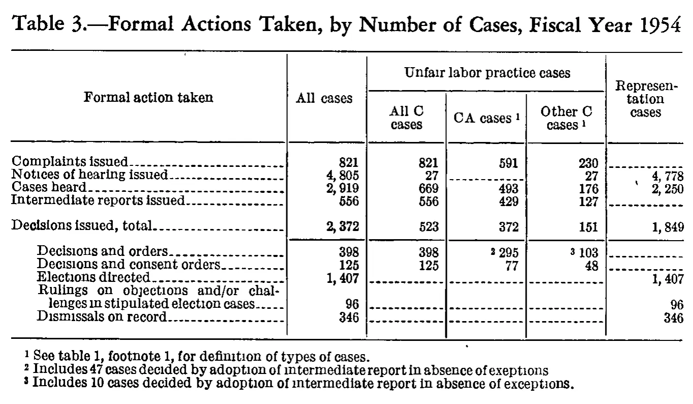 Source page 168 of NLRB FY1954 annual report