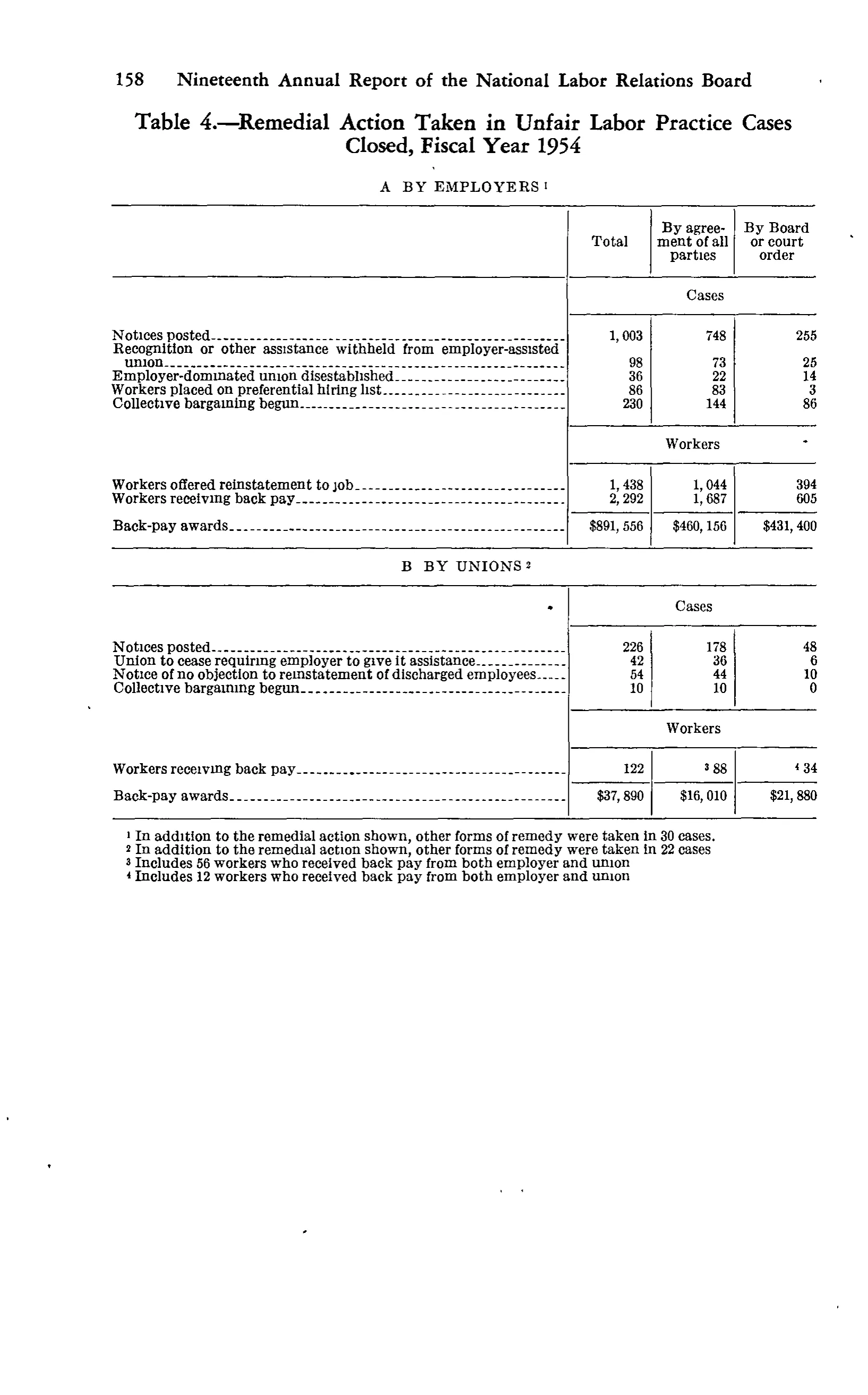 Source page 169 of NLRB FY1954 annual report