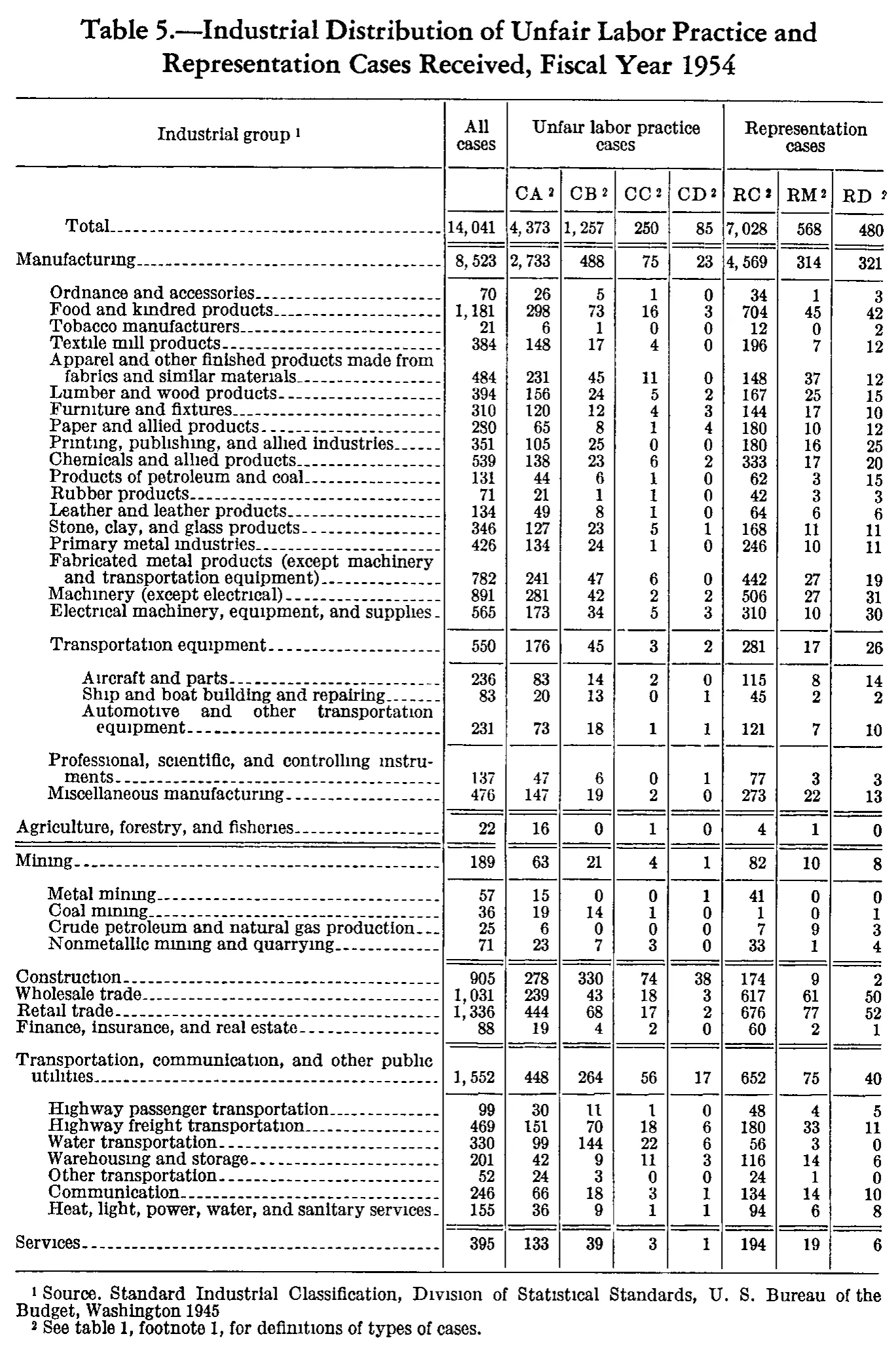 Source page 170 of NLRB FY1954 annual report