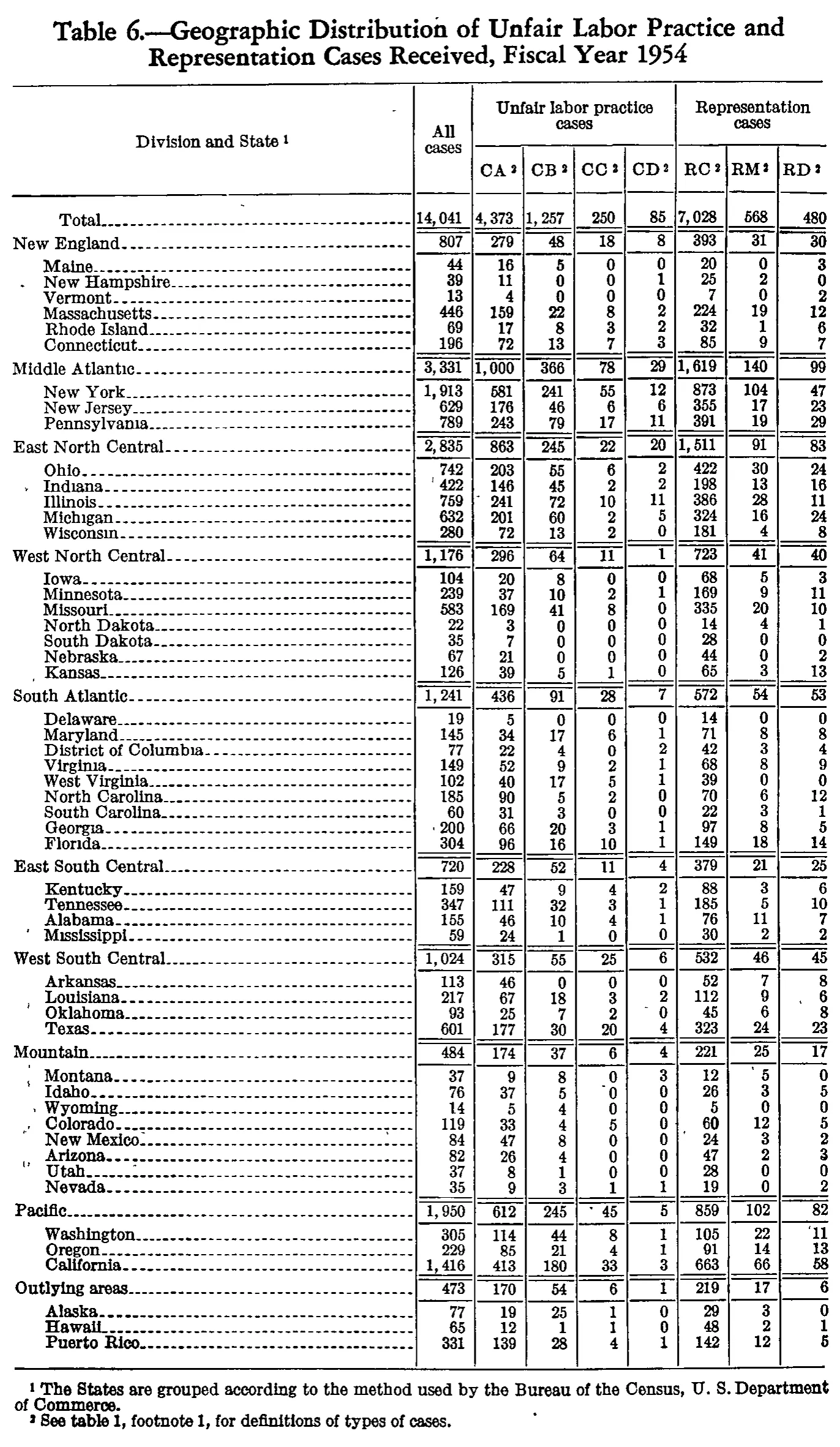 Source page 171 of NLRB FY1954 annual report