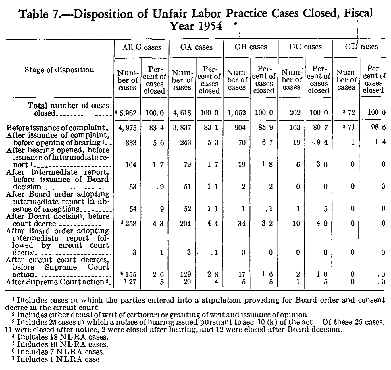 Source page 172 of NLRB FY1954 annual report