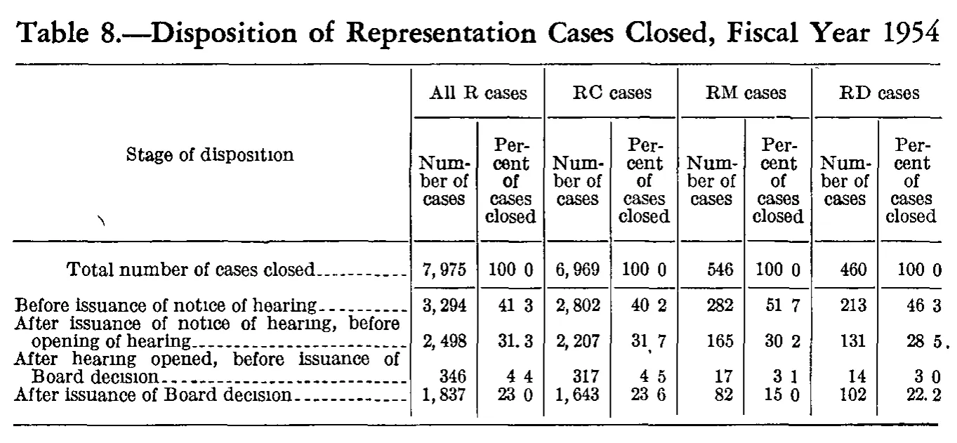 Source page 172 of NLRB FY1954 annual report
