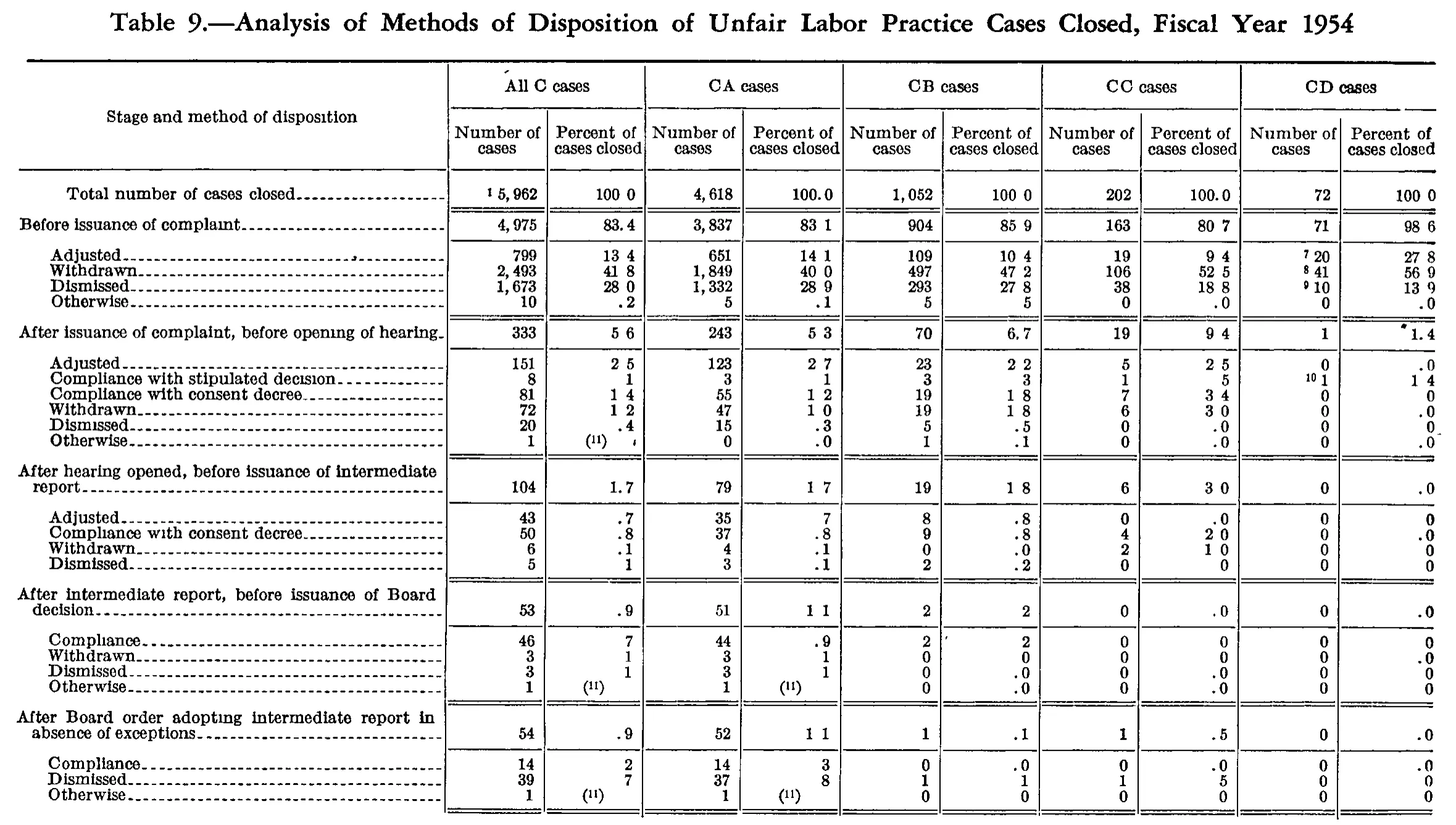 Source page 173 of NLRB FY1954 annual report