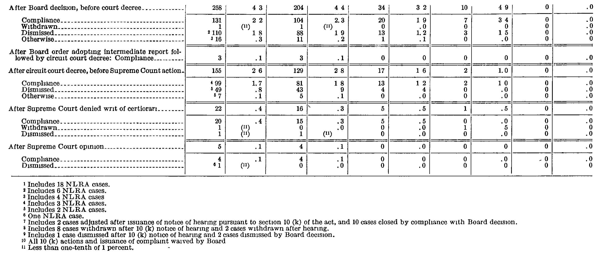 Source page 174 of NLRB FY1954 annual report