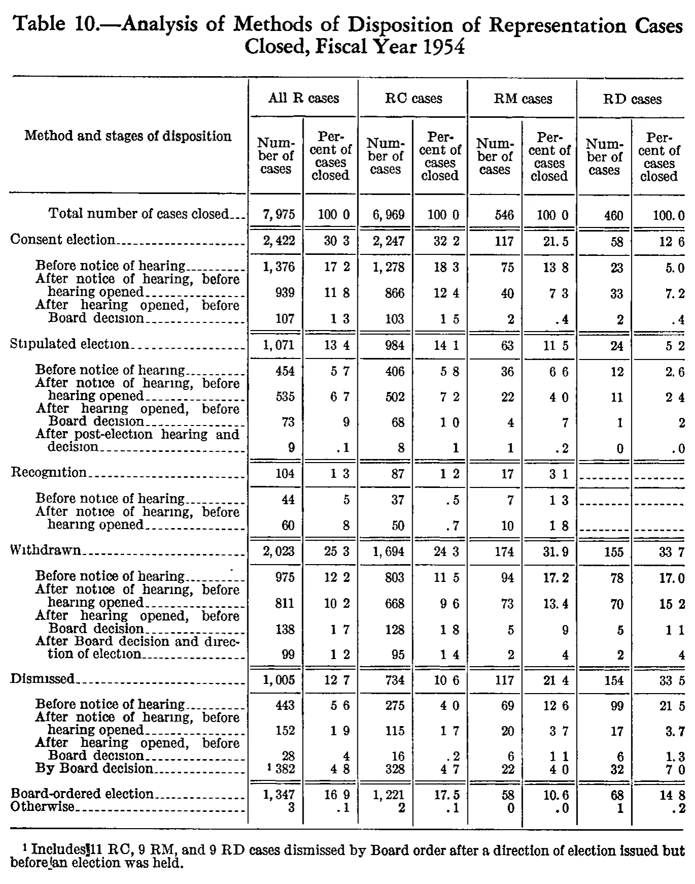 Source page 175 of NLRB FY1954 annual report