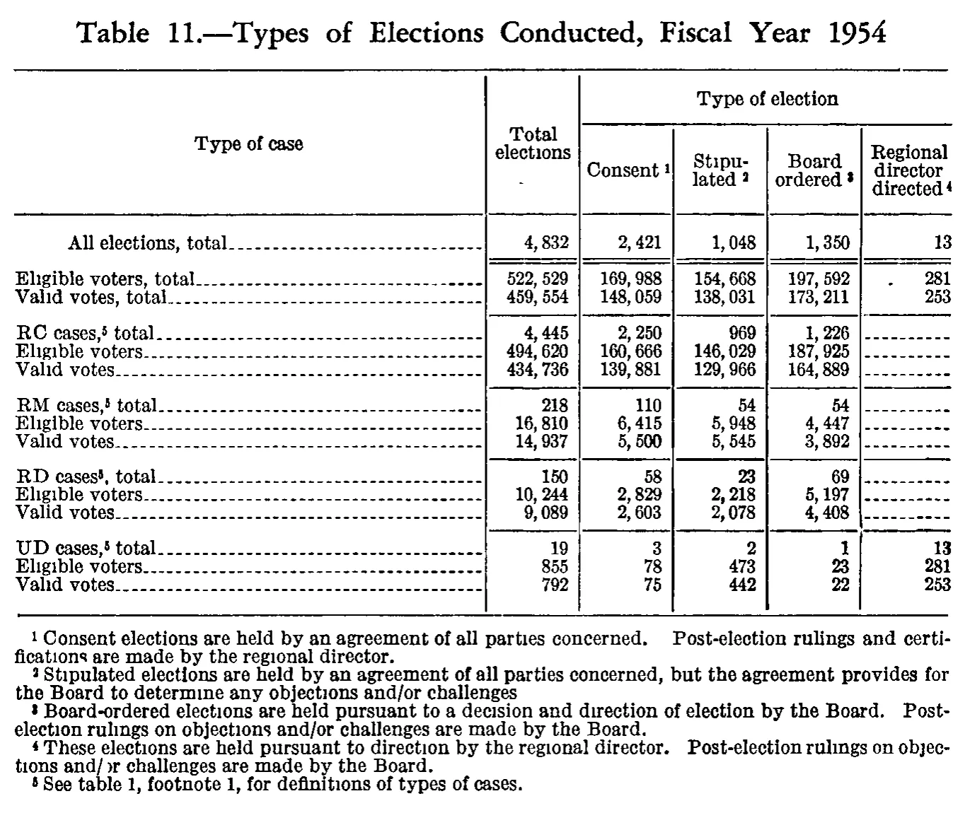Source page 176 of NLRB FY1954 annual report