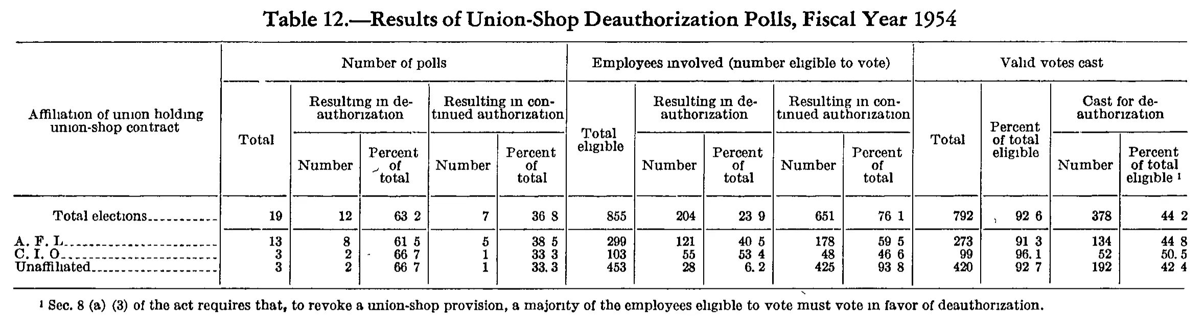 Source page 177 of NLRB FY1954 annual report
