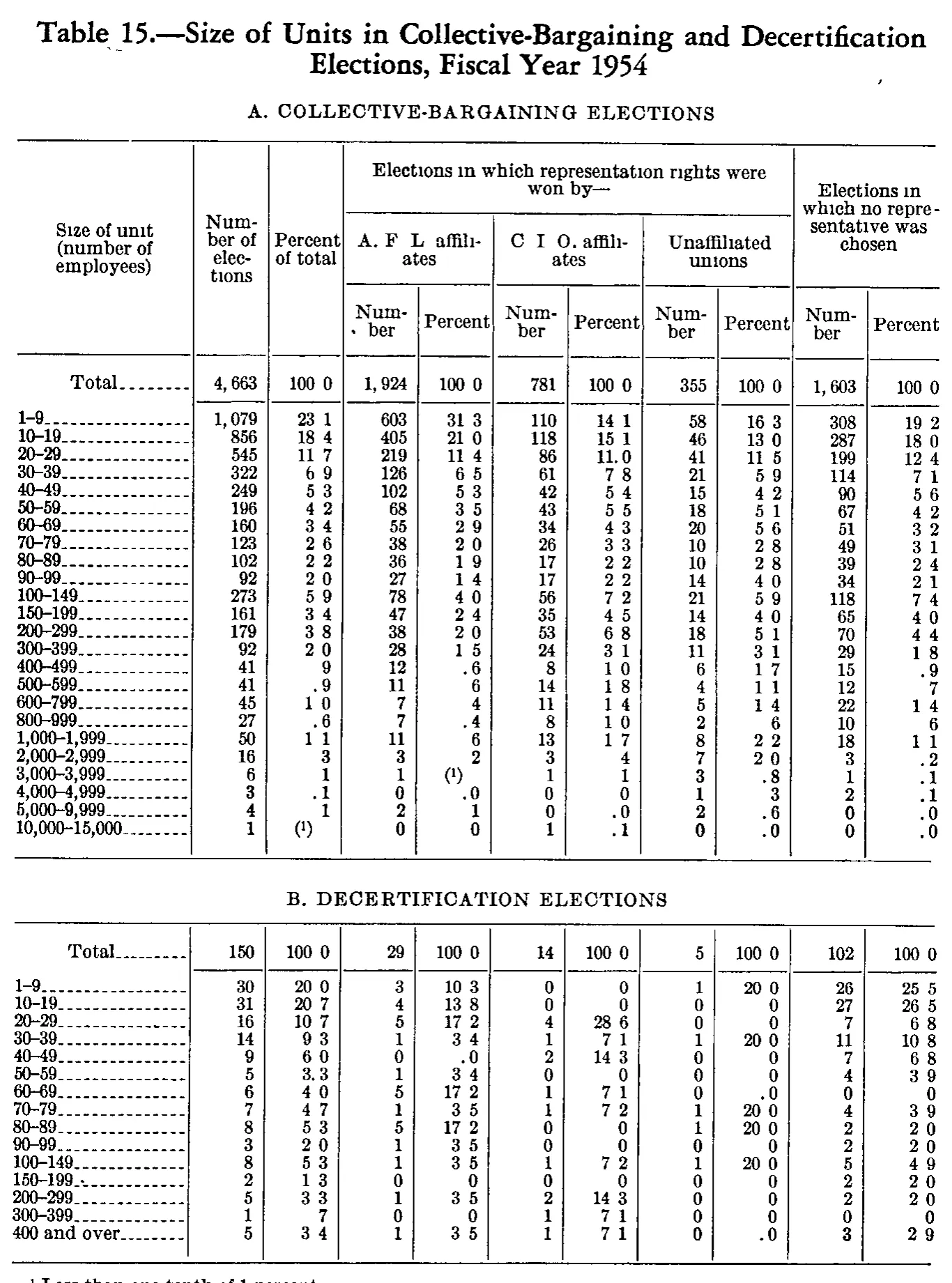 Source page 182 of NLRB FY1954 annual report