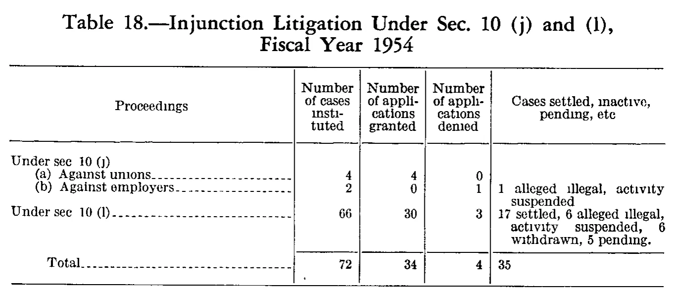Source page 186 of NLRB FY1954 annual report