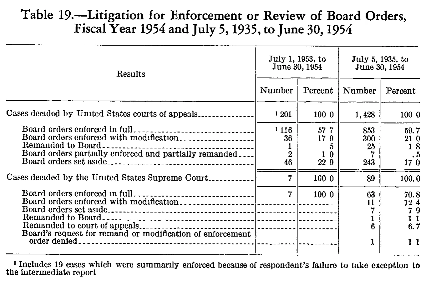 Source page 186 of NLRB FY1954 annual report