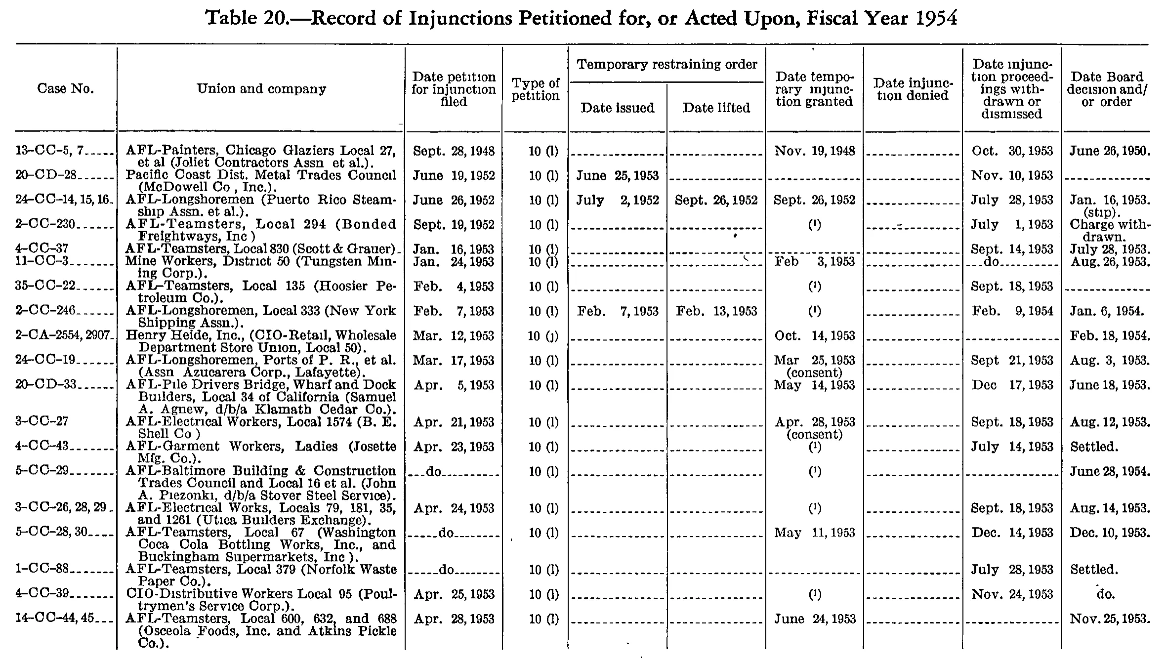 Source page 187 of NLRB FY1954 annual report