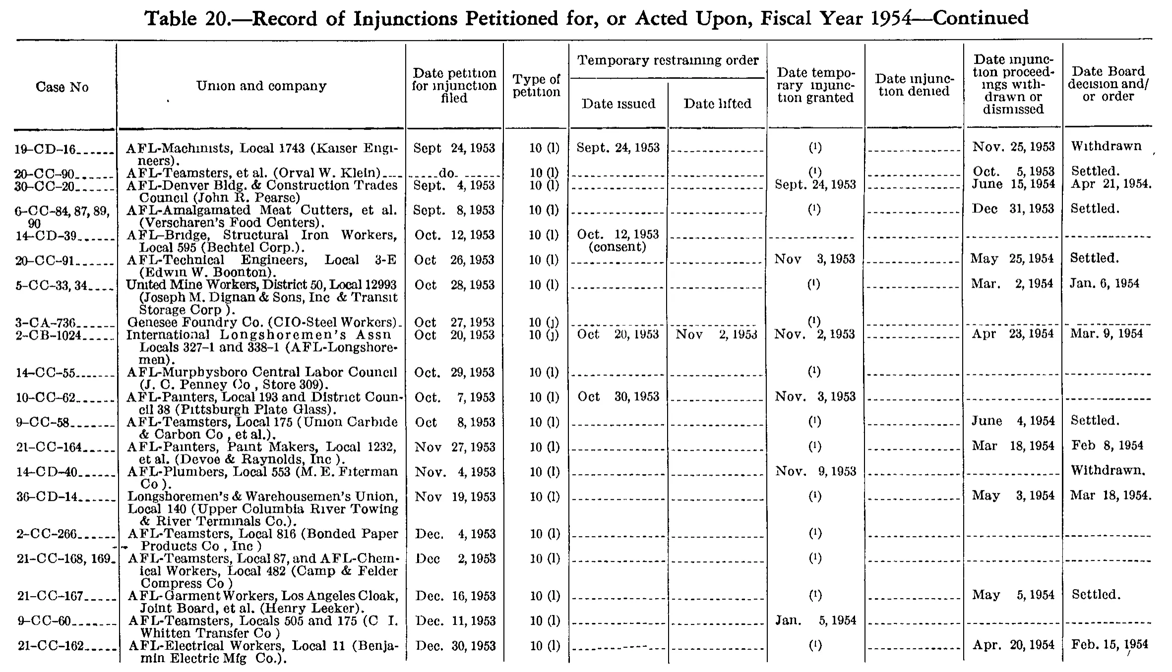 Source page 189 of NLRB FY1954 annual report