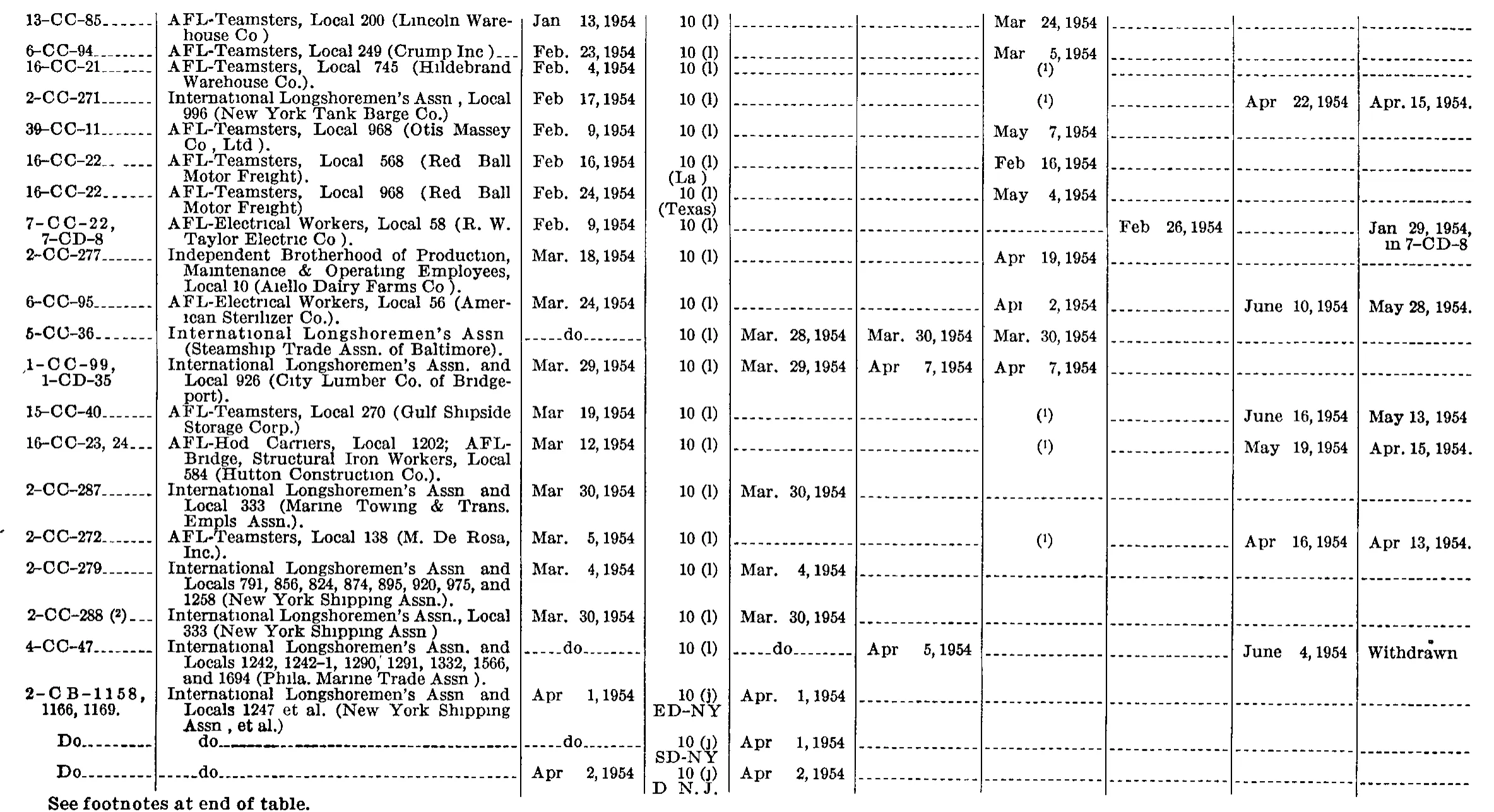 Source page 190 of NLRB FY1954 annual report