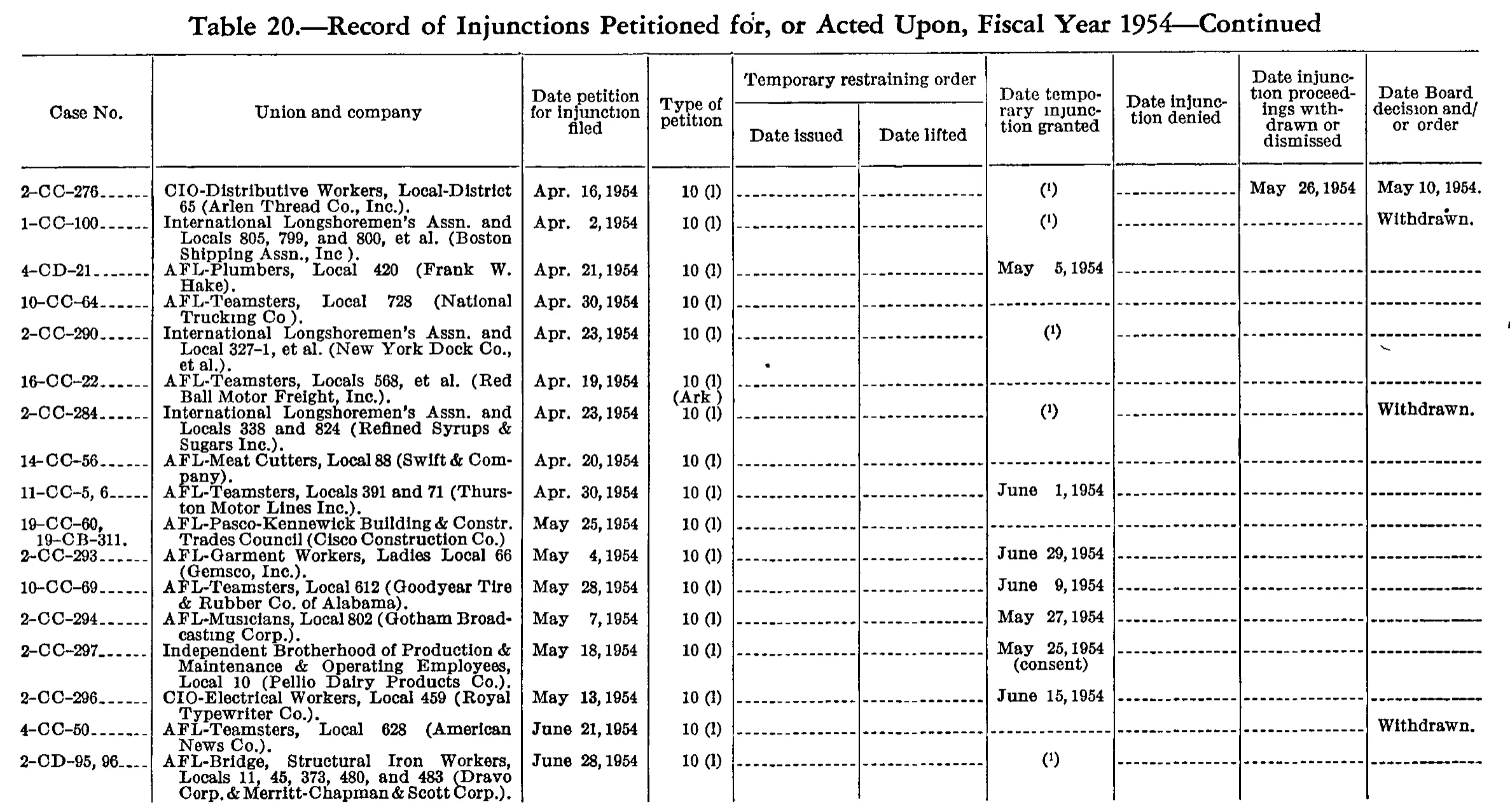 Source page 191 of NLRB FY1954 annual report