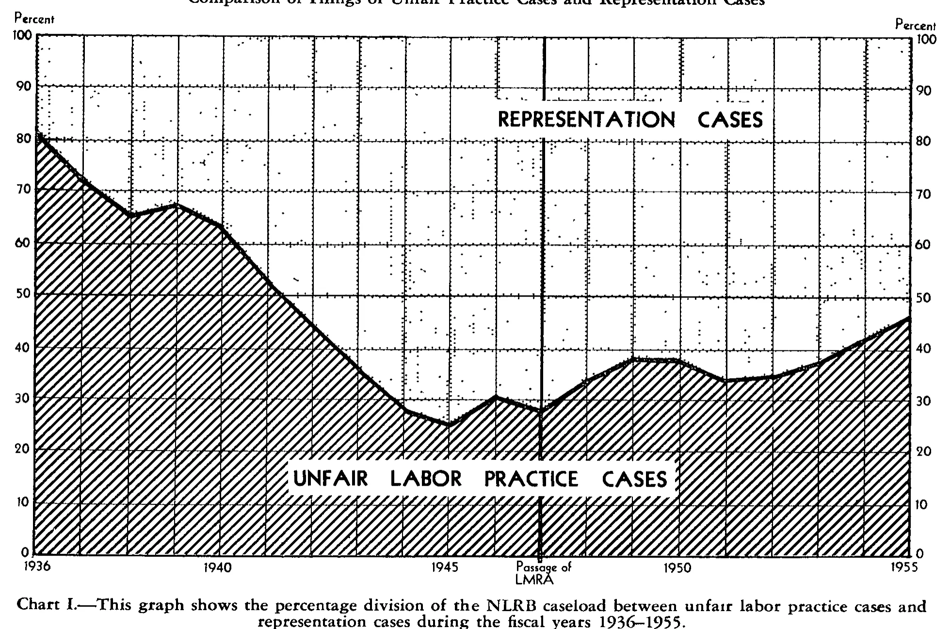 Source page 17 of NLRB FY1955 annual report