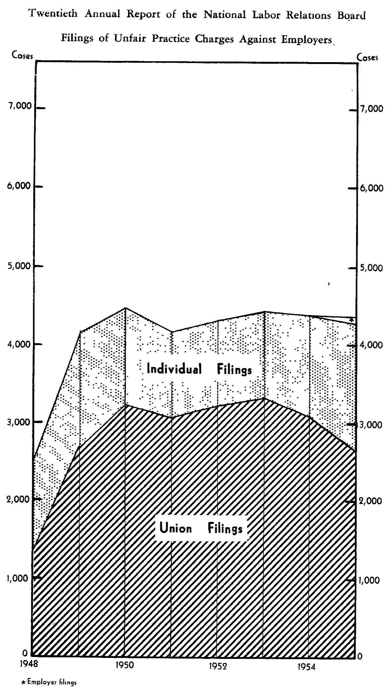Source page 21 of NLRB FY1955 annual report