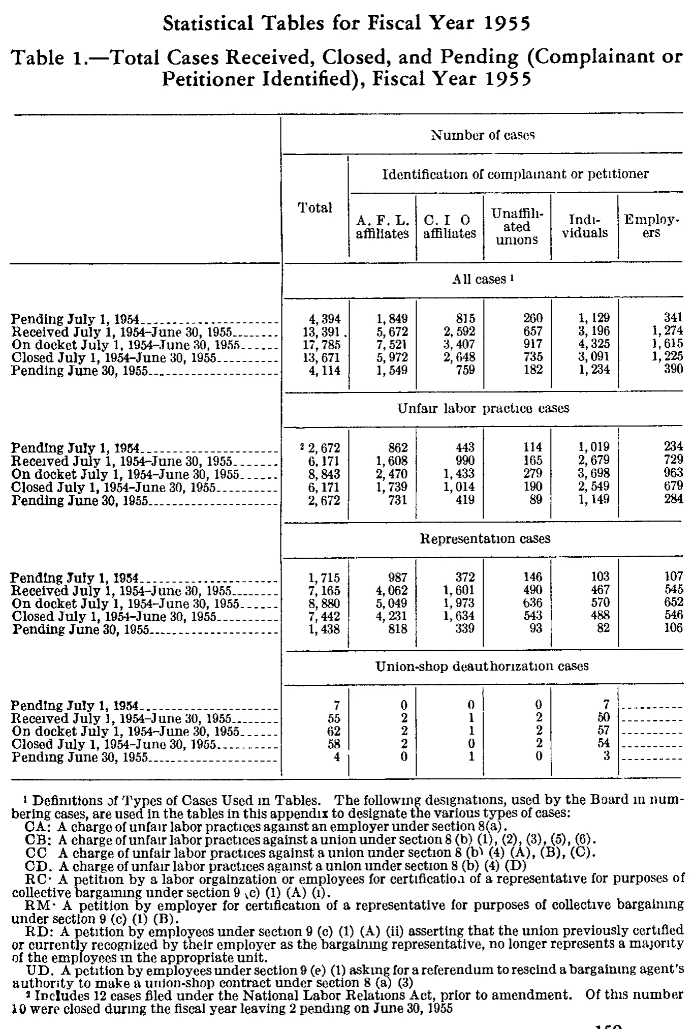 Source page 174 of NLRB FY1955 annual report