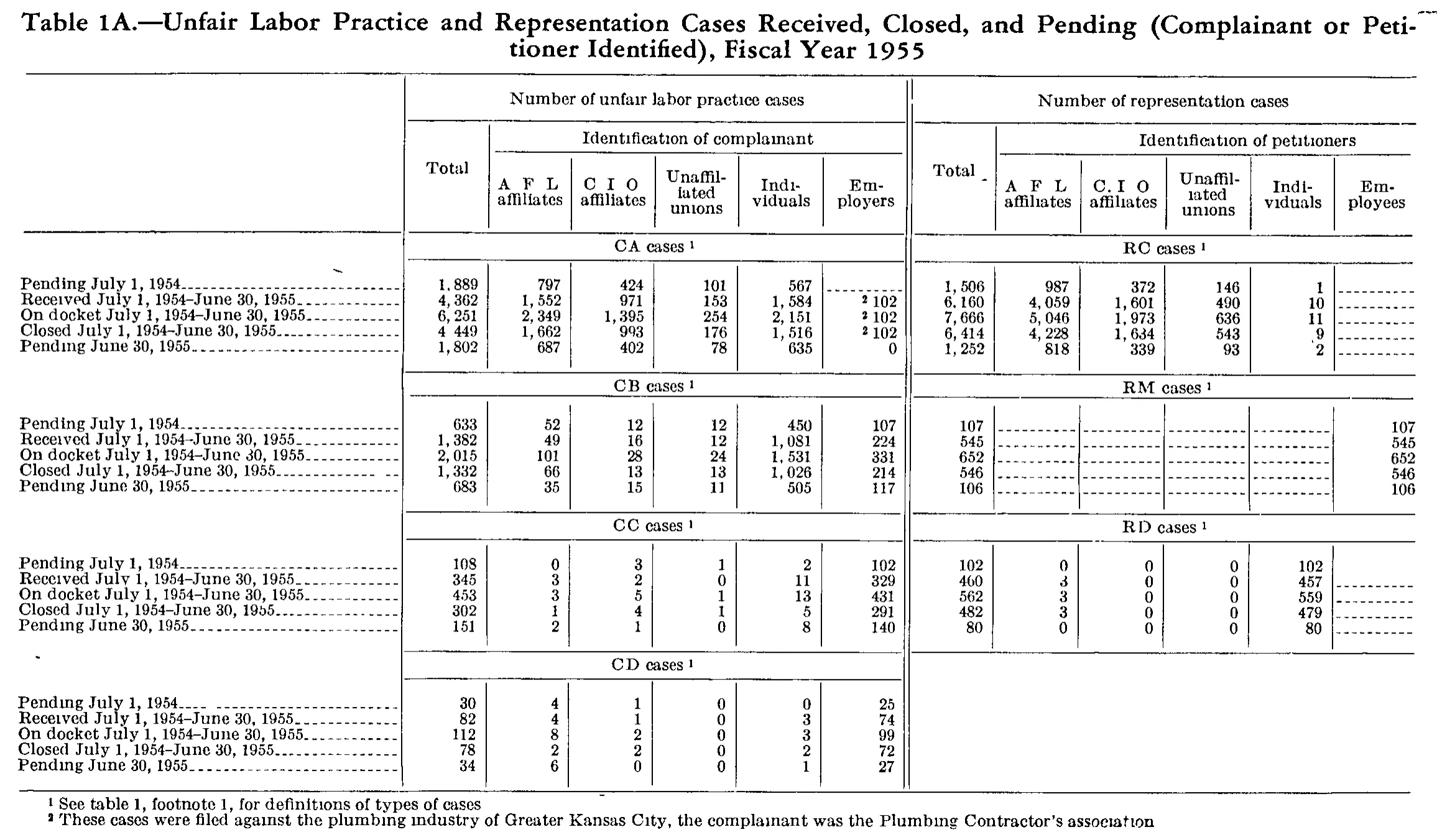 Source page 175 of NLRB FY1955 annual report