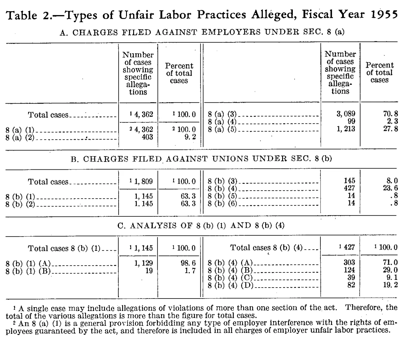 Source page 176 of NLRB FY1955 annual report