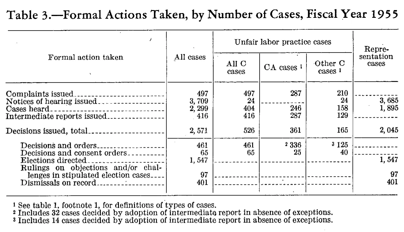 Source page 176 of NLRB FY1955 annual report