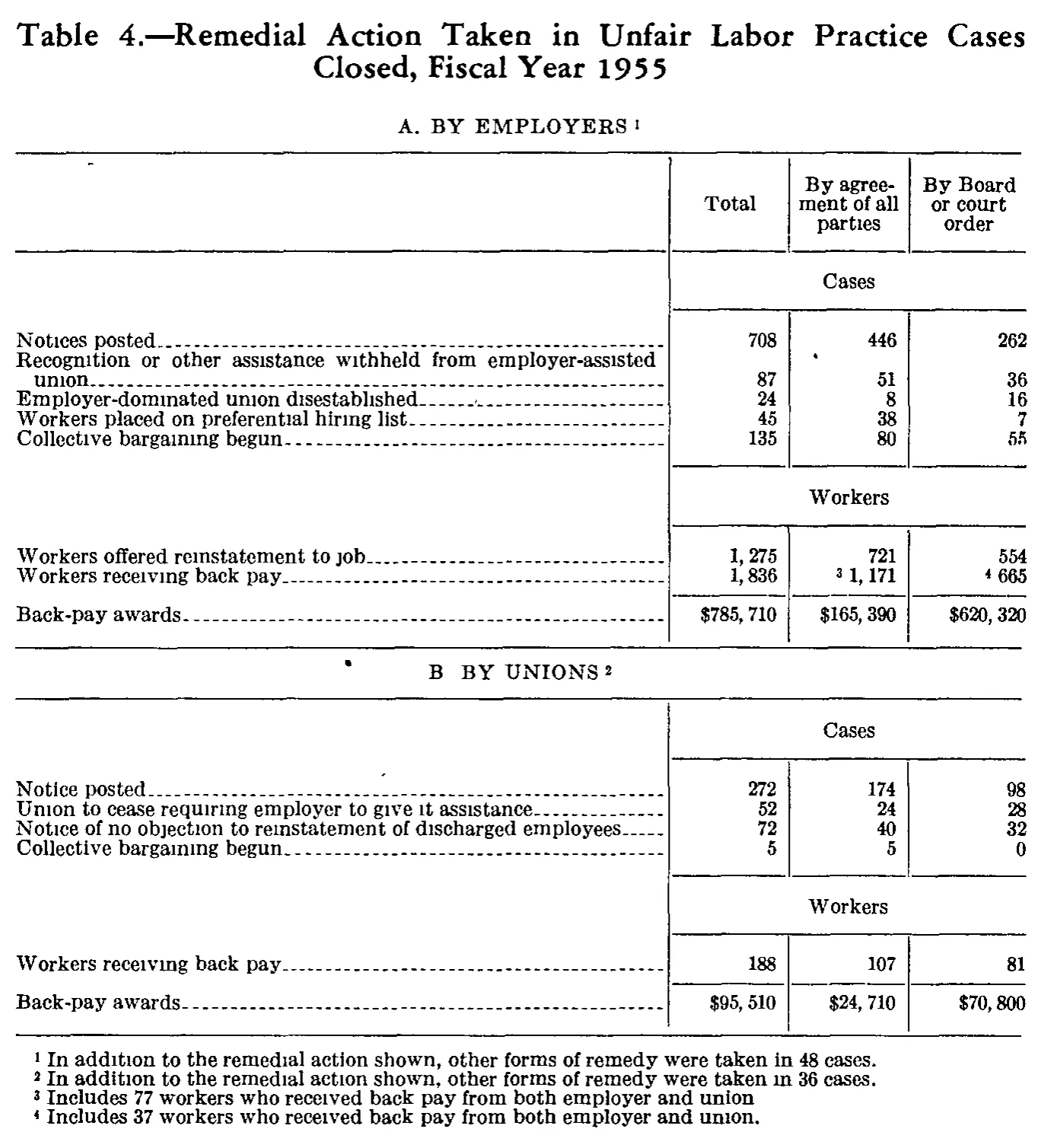 Source page 177 of NLRB FY1955 annual report