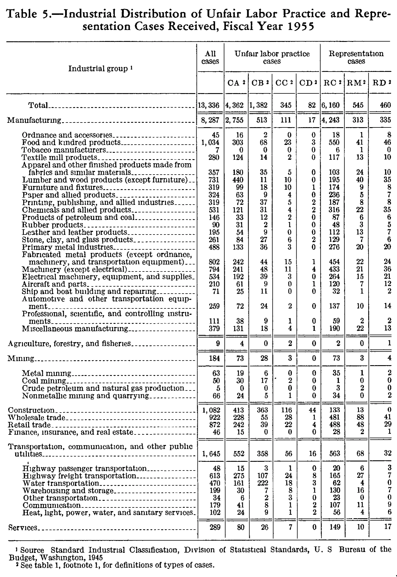 Source page 178 of NLRB FY1955 annual report