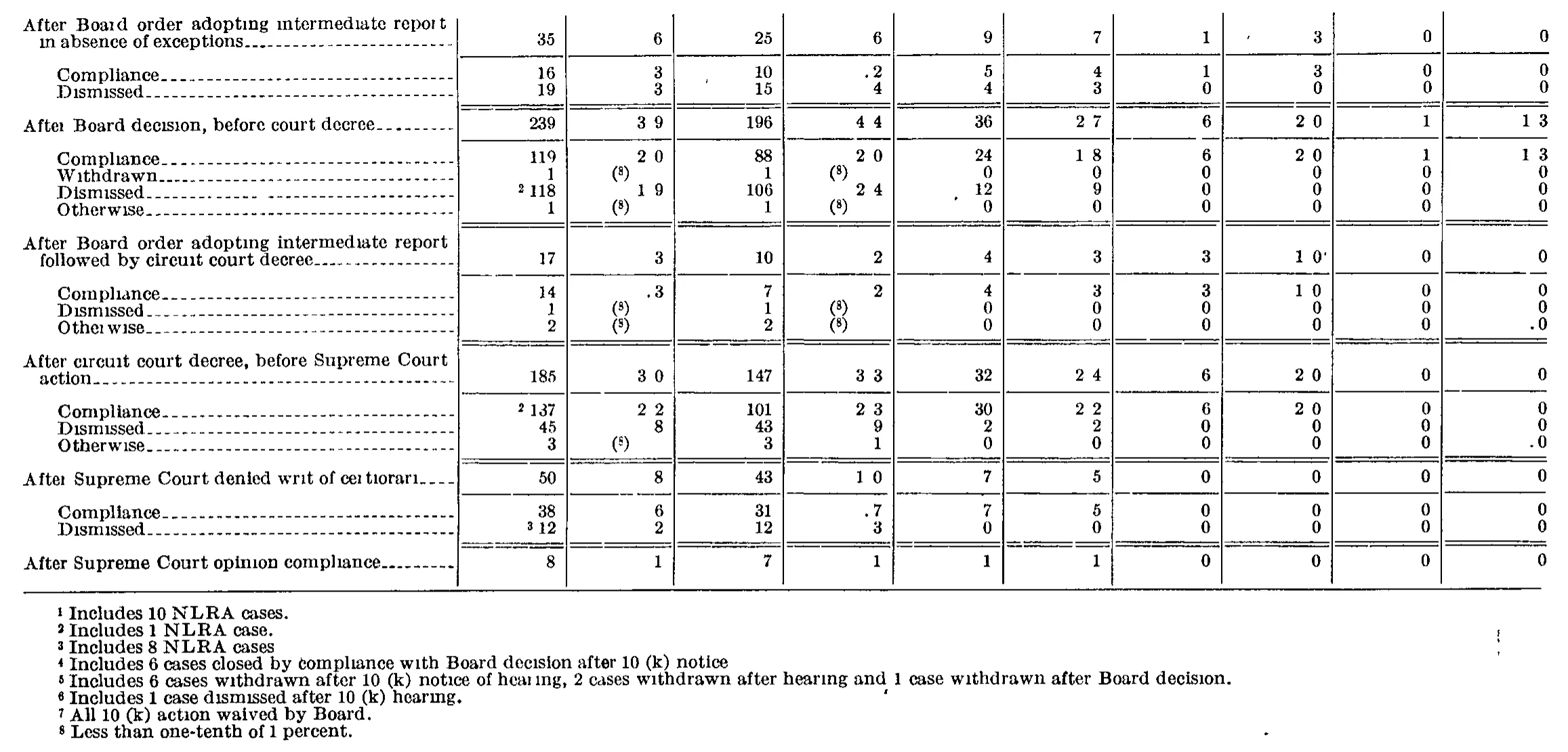 Source page 182 of NLRB FY1955 annual report